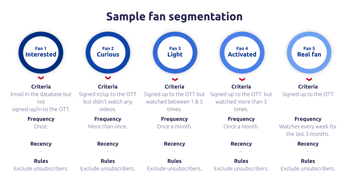 The importance of fan segmentation