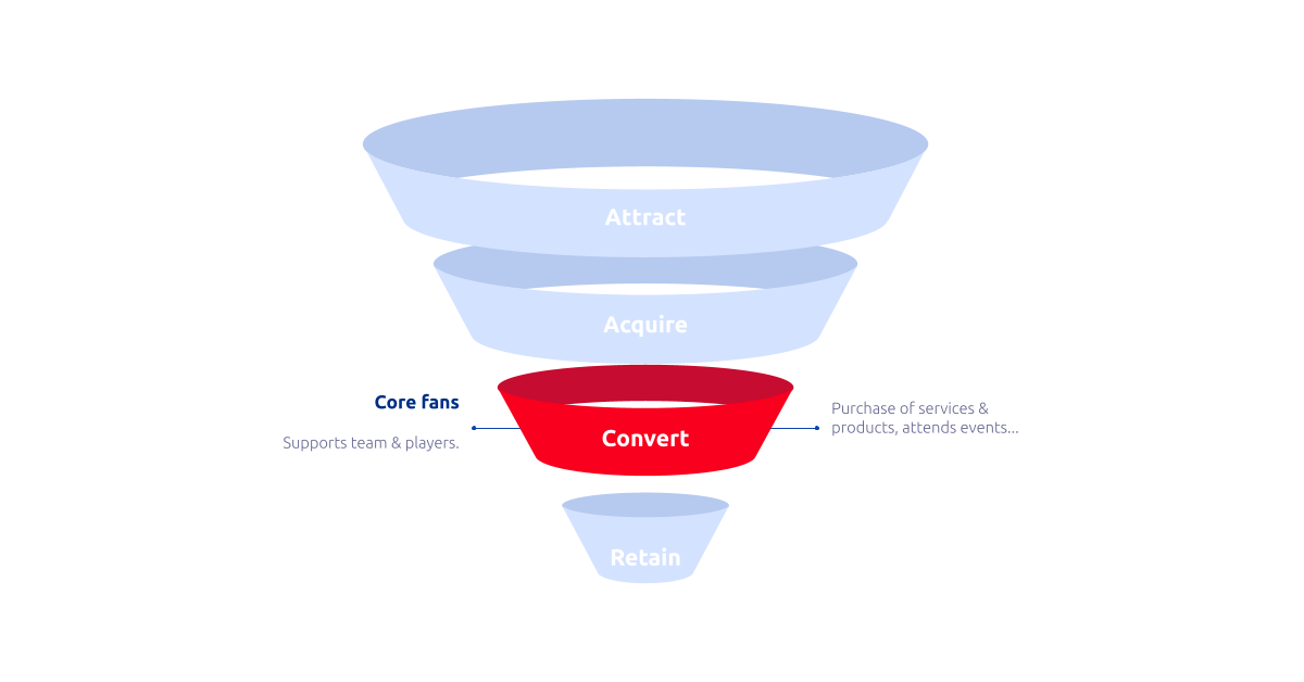 Customer conversion: 4 ways email campaigns maximize fan spend