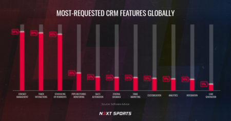 Customizing fan data: Tips for choosing a CRM that drives business value