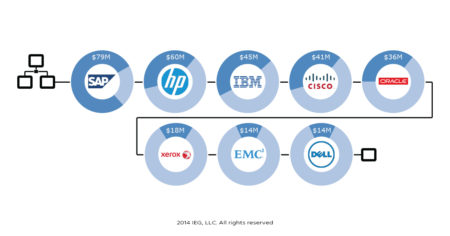 Tech companies driving transformation