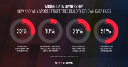Taking data ownership: How and why sports properties build their own data hubs