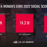 ‘The level of exposure is phenomenal’: UEFA Women's Euro 2022 surpasses 1.34bn social impressions