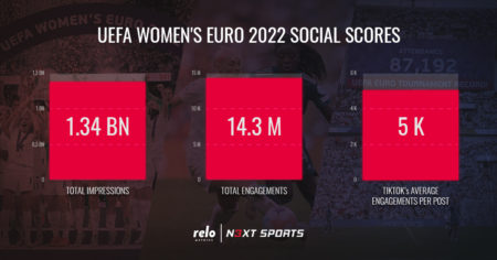 ‘The level of exposure is phenomenal’: UEFA Women’s Euro 2022 surpasses 1.34bn social impressions