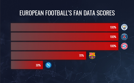 Fan-data benchmarks | Assessing European football’s domestic champions and their digital strategies