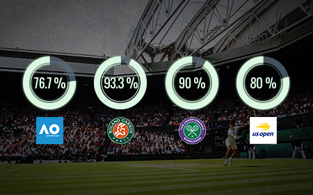 ‘Advantage, digital’ | Wimbledon’s fan-data strategy & other Grand Slam tennis benchmarks