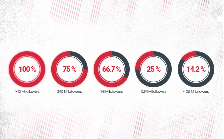 Optimizing fan data | Assessing how sports with a high digital maturity drive audience retention