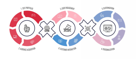 Phase 2. The Fan-Data Feedback Loop™ | Omnichannel UX & Personalization