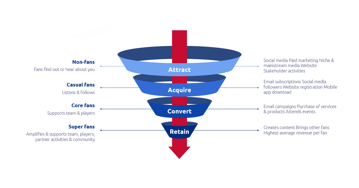 Fan data management